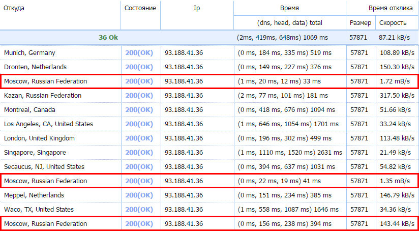 Сводка из разных регионов