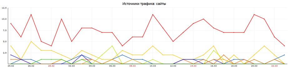 Входящий трафик по данным Метрики с сайтов