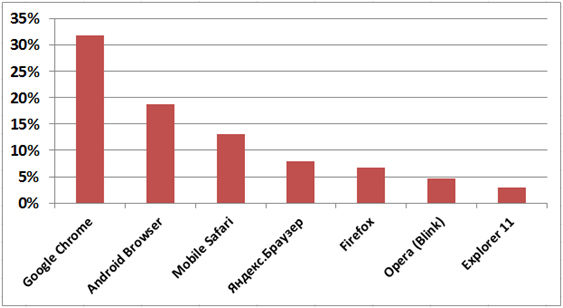 Популярность браузеров в рунете