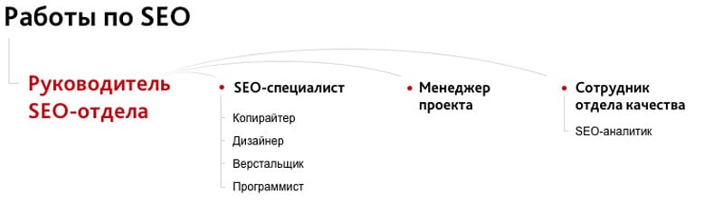 Работы в отделу SEO и рекламы